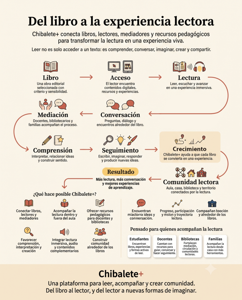 Infografía de Chibalete+: programa integral de lectura, escritura y oralidad — biblioteca digital, recursos para mediadores, grupos y seguimiento lector