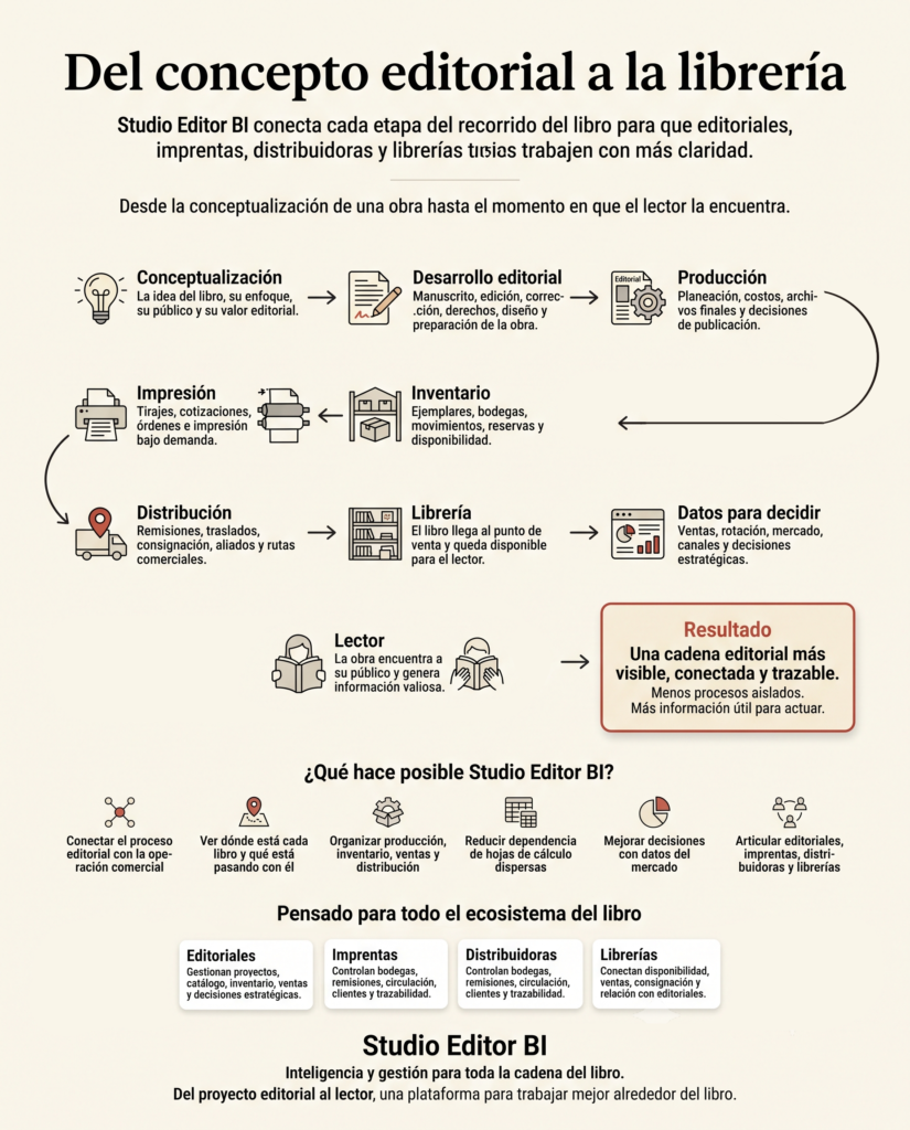 Infografía de Studio Editor BI: flujo del ISBN al dato — catálogo, inventario, bodegas, ventas, remisiones y distribución