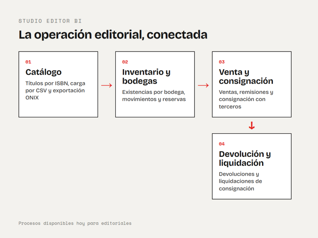 Diagrama de flujo de Studio Editor BI: catálogo, inventario y bodegas, venta y consignación, y devolución y liquidación